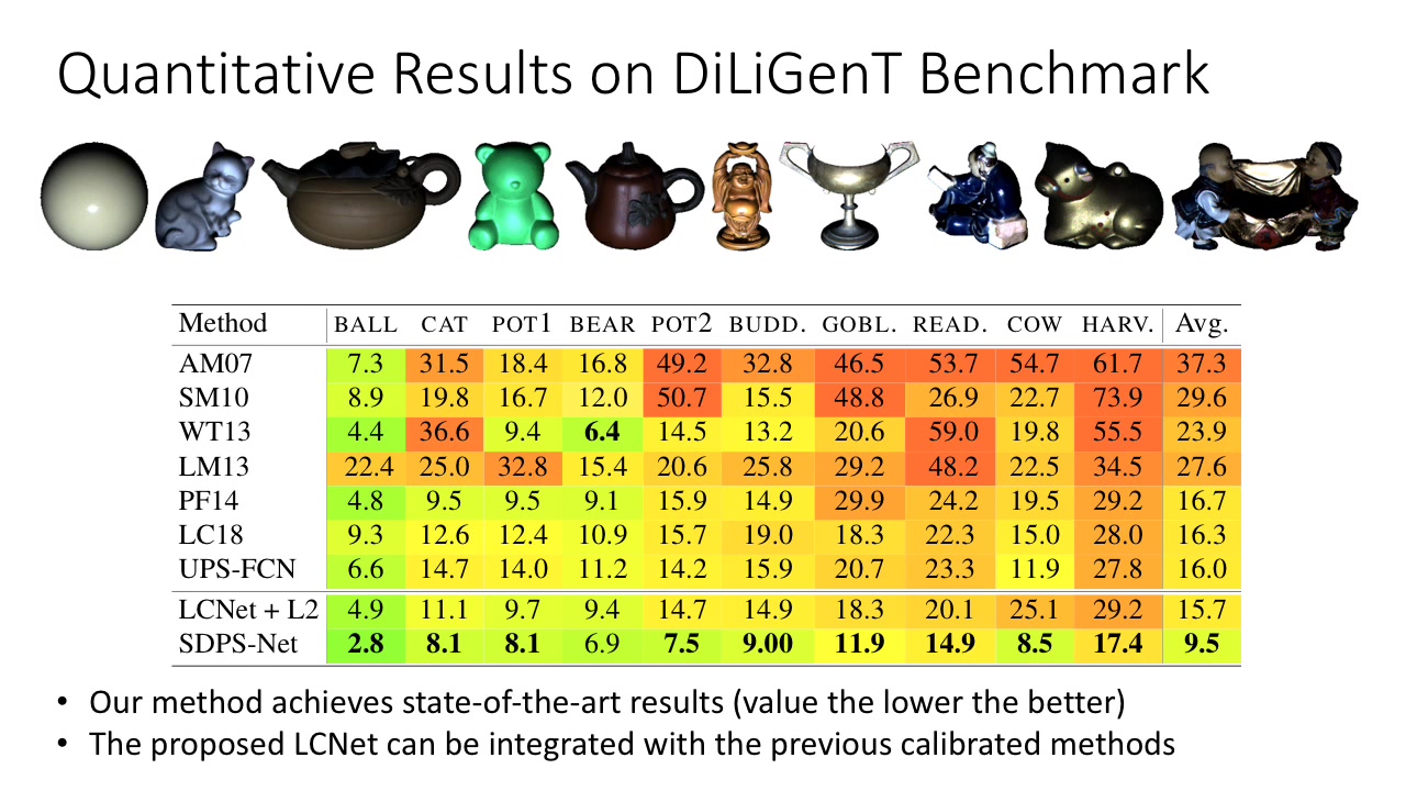 SDPSNet: Selfcalibrating Deep Photometric Stereo Networks, CVPR 2019哔哩哔哩bilibili