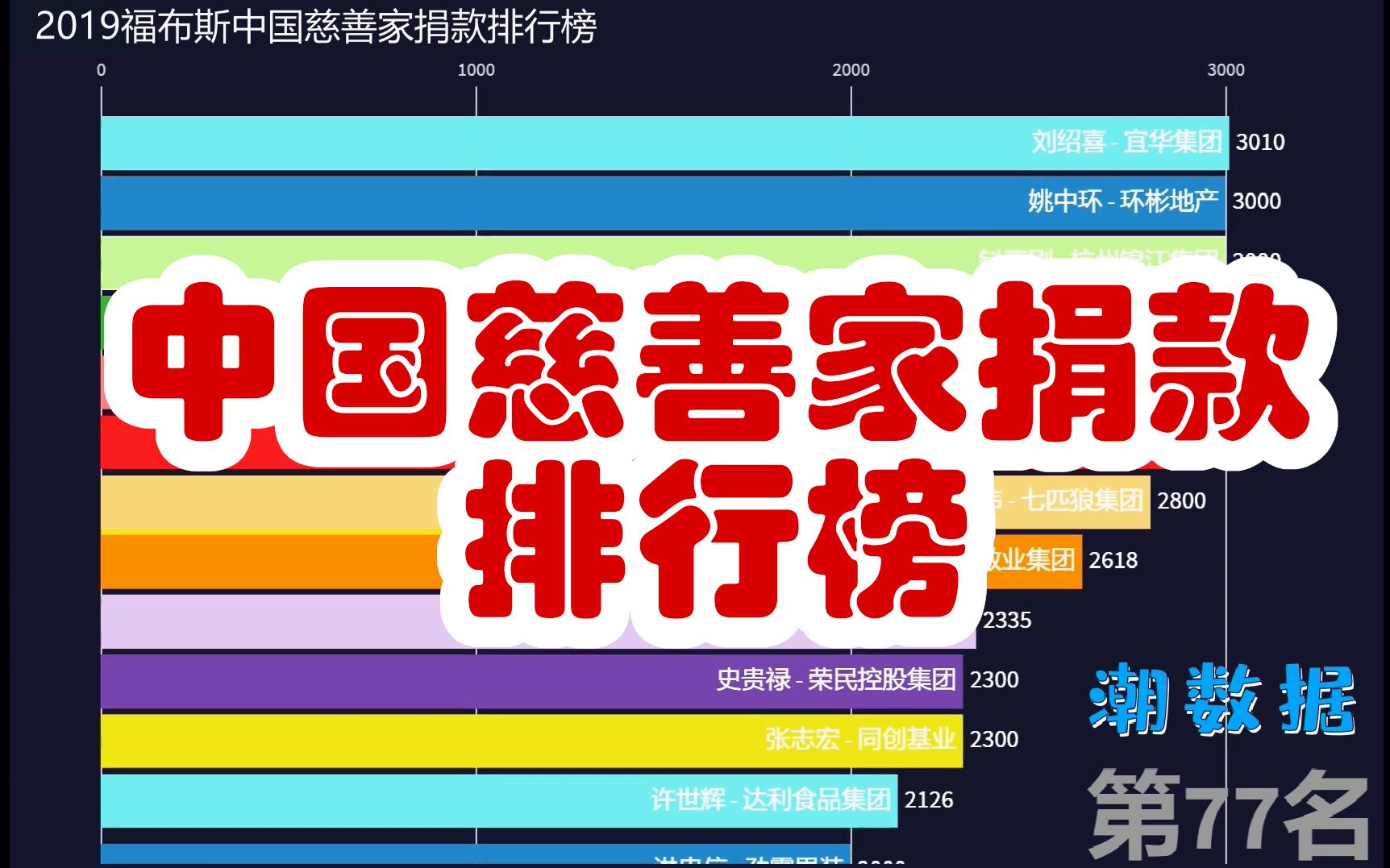 中国慈善捐款数排行榜 第一名是马云的四倍![数据可视化]哔哩哔哩bilibili