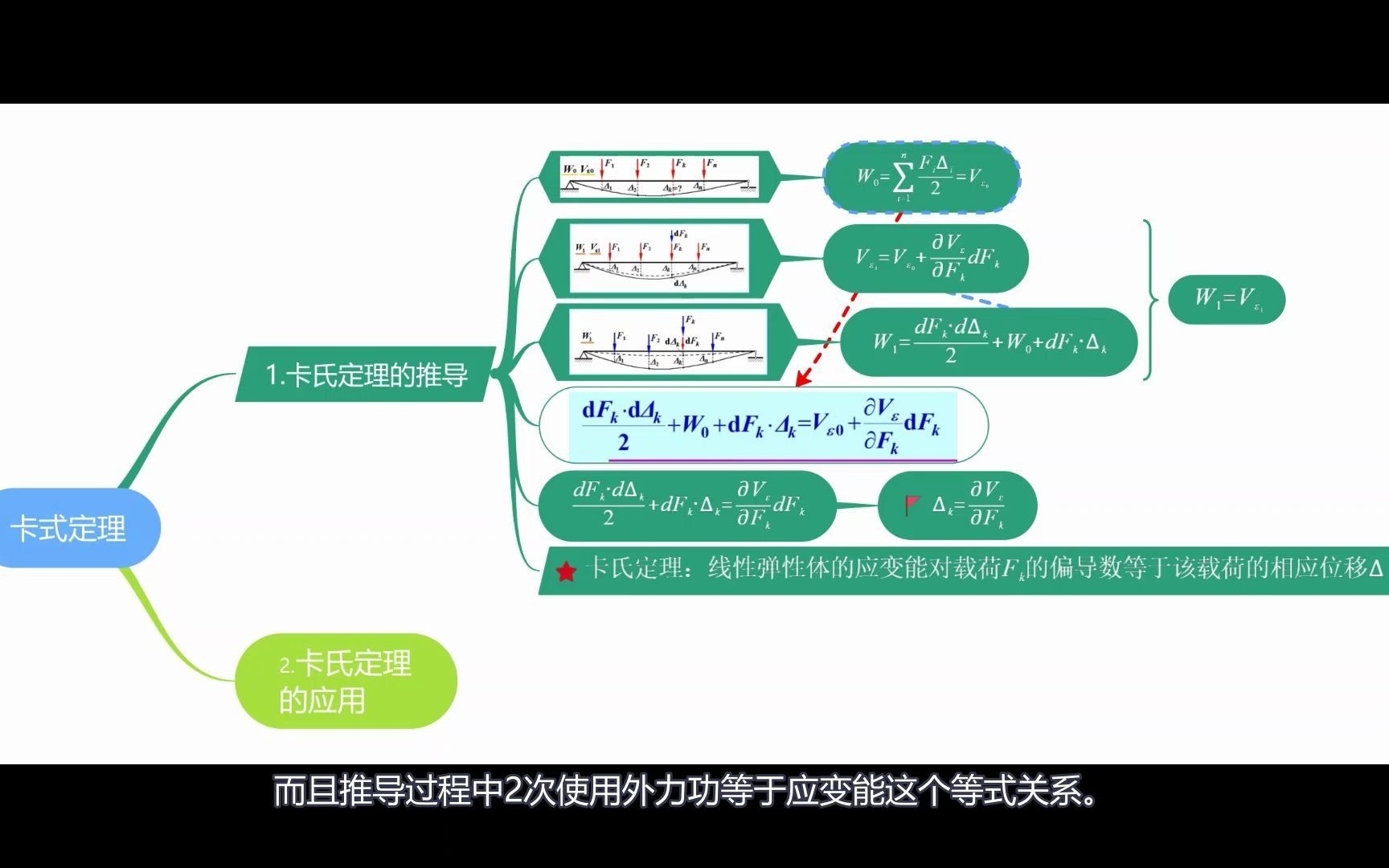 材料力学之13.23 卡氏定理的推导哔哩哔哩bilibili