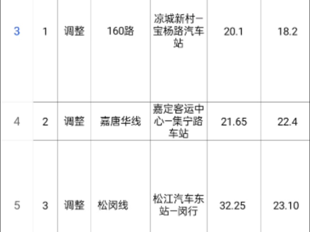 2017年2月上海市公示的一批公交线路调整名单哔哩哔哩bilibili