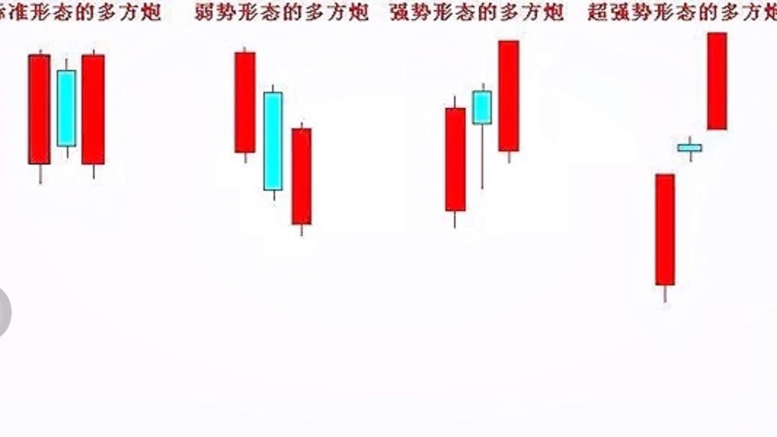 K线交易上升k线形态中多方炮的市场意义「看涨」哔哩哔哩bilibili