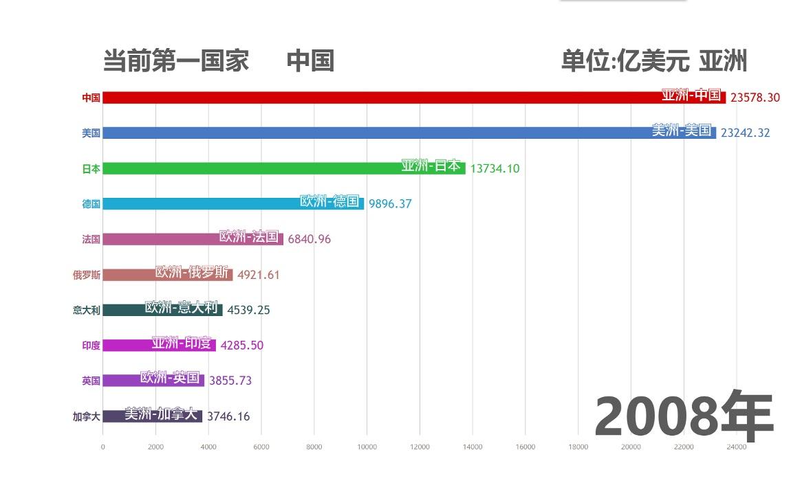 世界各国总储蓄排行哔哩哔哩bilibili