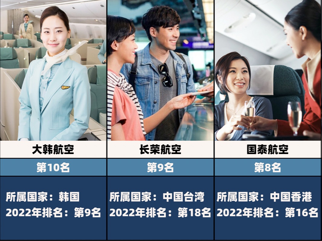 【白桦Top】Skytrax评选2023年世界十佳航空公司,韩国上榜日本独占两席.哔哩哔哩bilibili