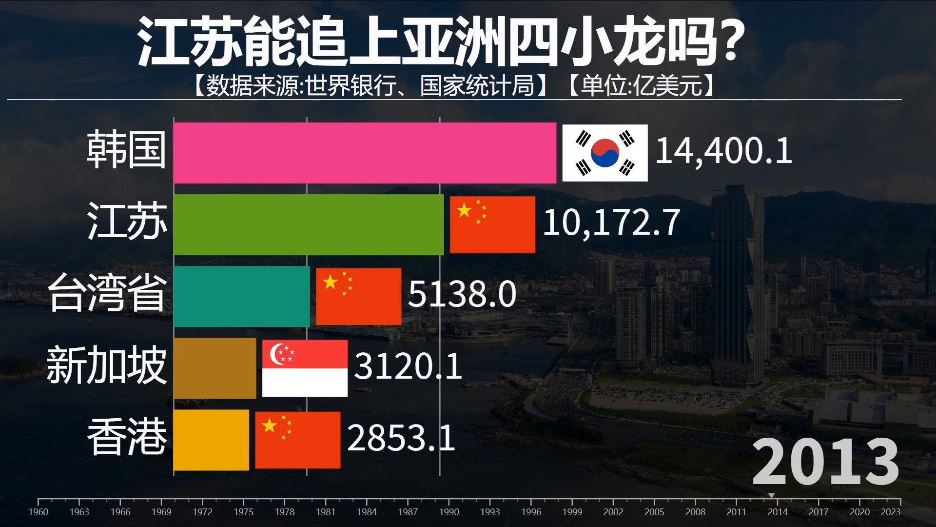 江苏能追上亚洲四小龙吗?看gdp排行,江苏实力!
