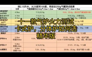 Download Video: 卡式炉，分体炉火力及衰减测试，如何选，精华版。金宇600s，脉鲜ms77，脉鲜红外线ms3500cs，脉鲜金刚炉，岩谷AH-41F，岩谷epr，火枫擎天，蜘蛛炉