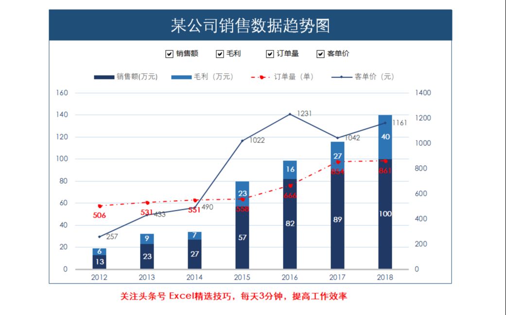 [图]【Excel】五分钟学会高大上的动态图表制作-Excel精选技巧