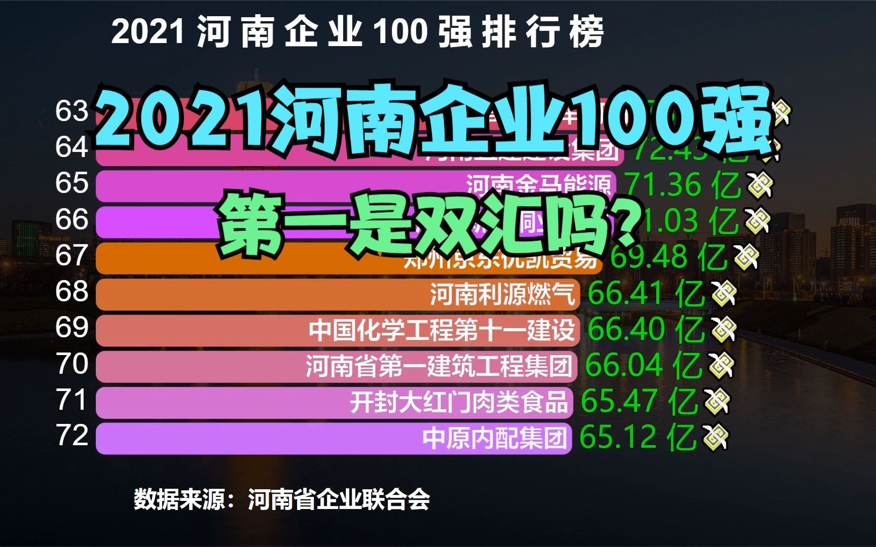 2021河南企业100强出炉,千亿级企业有5家,建业第7,宇通第15哔哩哔哩bilibili