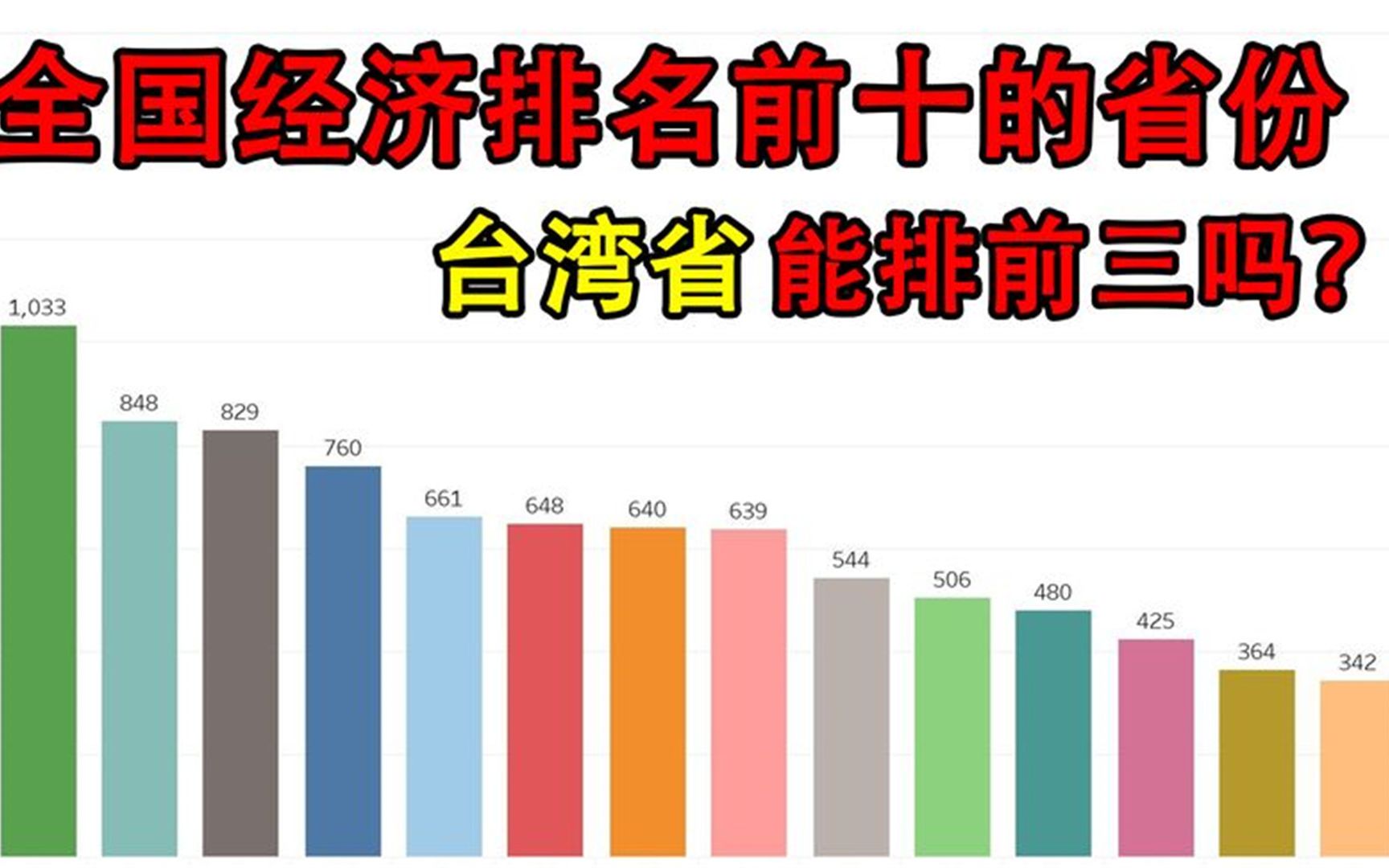 全国经济排名前十的省份,台湾省能排前三吗第一名是哪个城市?哔哩哔哩bilibili