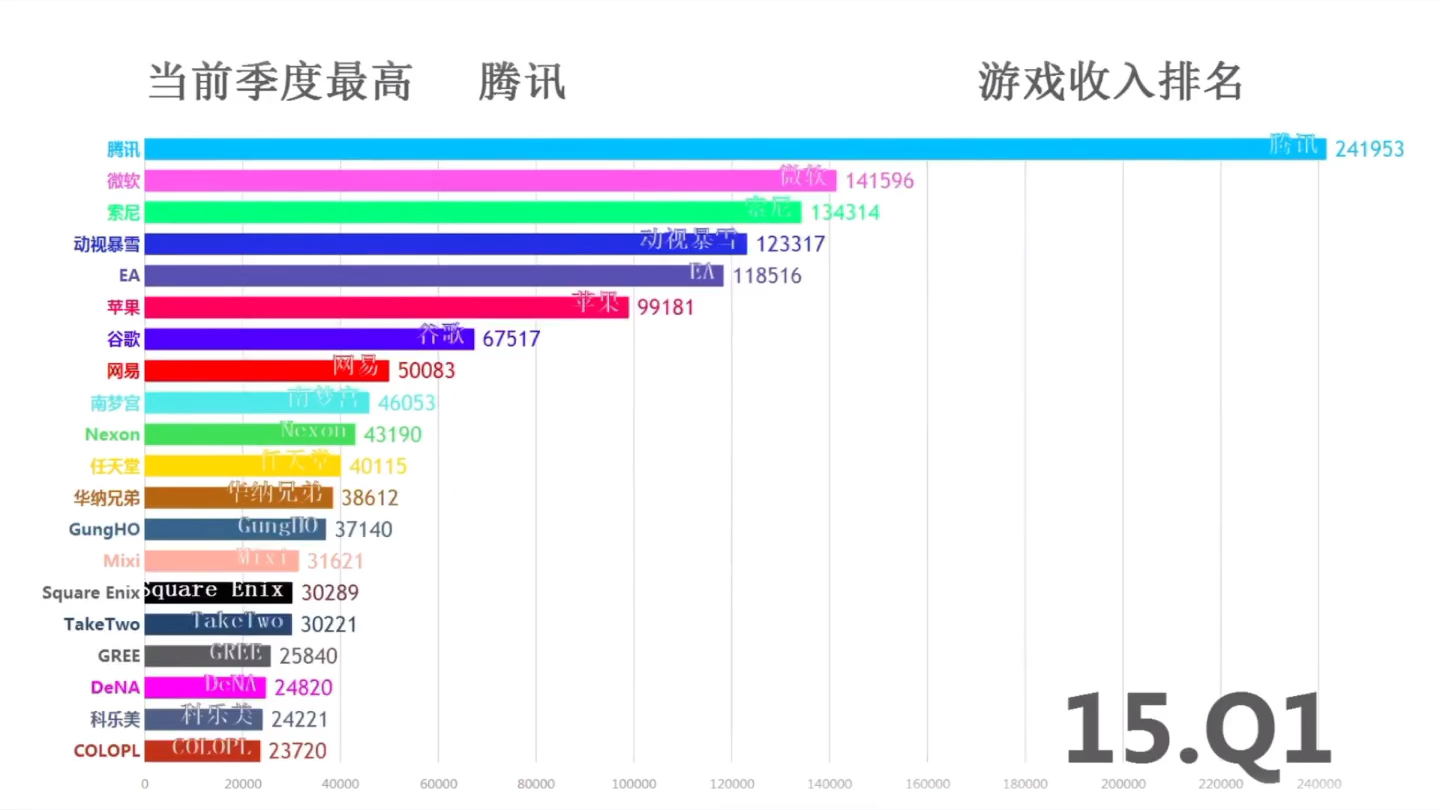 全球游戏上市公司的盈利排行榜.哔哩哔哩bilibili