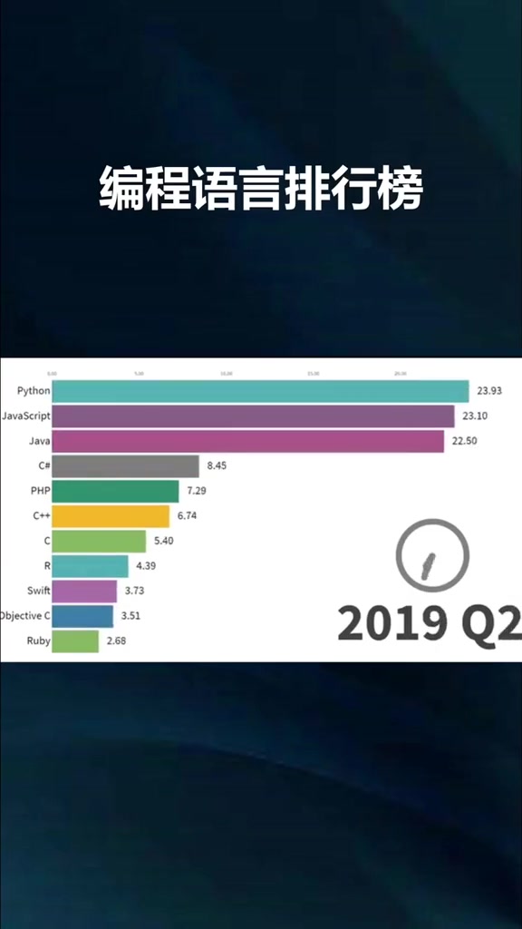 程序员编程语言排行榜哔哩哔哩bilibili