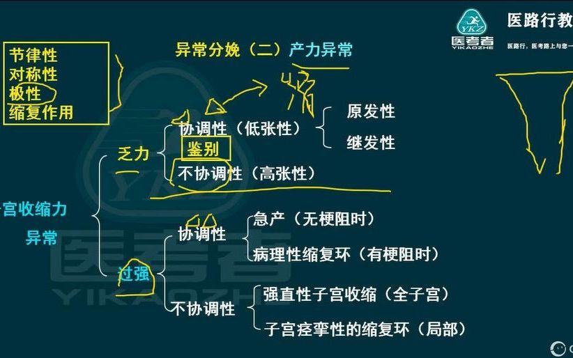 [图]医路行冲刺串讲临床-妇产科串讲4（晚上）