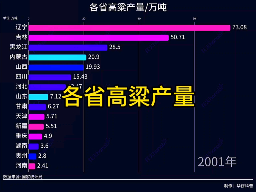 高粱产量排行榜,第一你猜不到哔哩哔哩bilibili