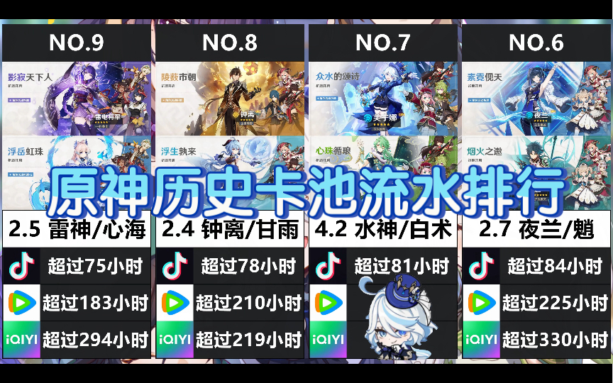 水神流水确定!原神历史卡池流水排行,芙宁娜流水超某音81小时!