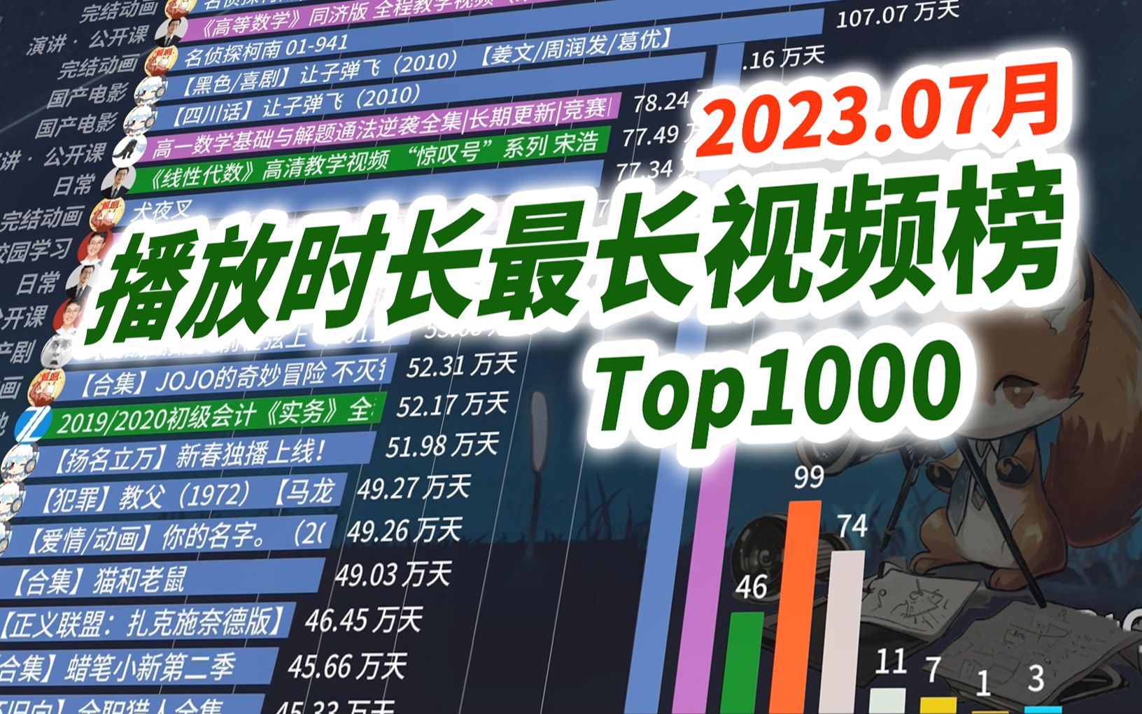 [图]B站播放时长最长的视频排行【2023.07-Top1000】