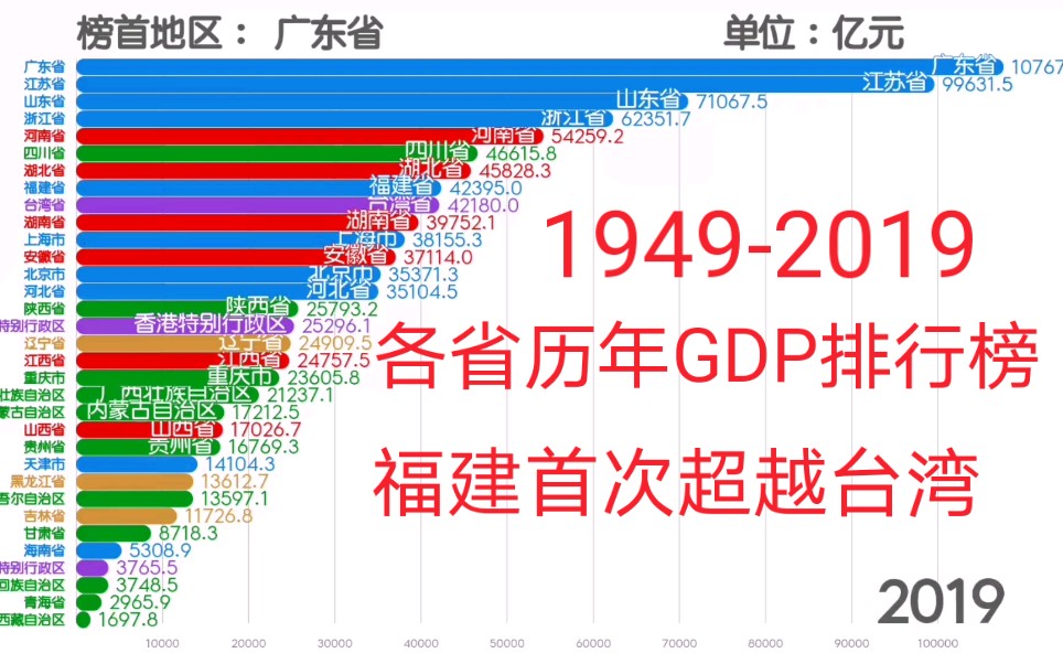 19492019中国各省市GDP排行榜!福建首次超越台湾!台湾跌至第九名.哔哩哔哩bilibili