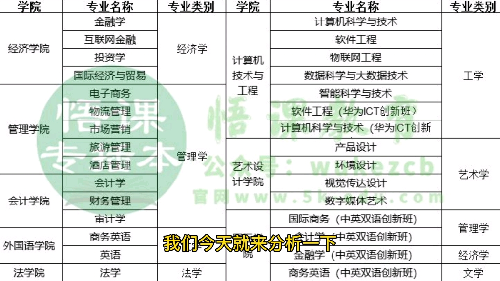 一下子招31个专业,还是广州商学院牛b哔哩哔哩bilibili