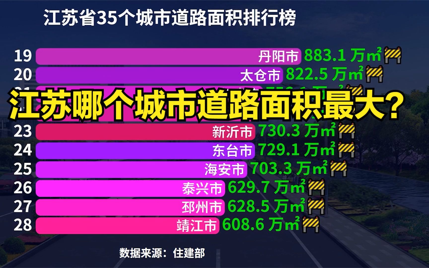 江苏省35个城市道路面积排行榜,猜猜江苏哪个城市道路面积最大?哔哩哔哩bilibili