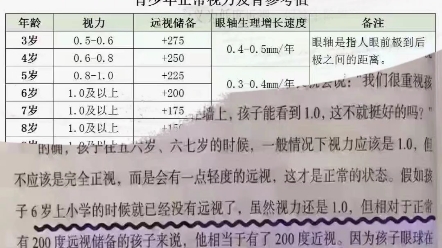 关于近视国家最新标准:12岁以下孩子,远视储备小于75度,定义为低度近视范畴.6岁远视储备为0度,相当于已经近视200度哔哩哔哩bilibili