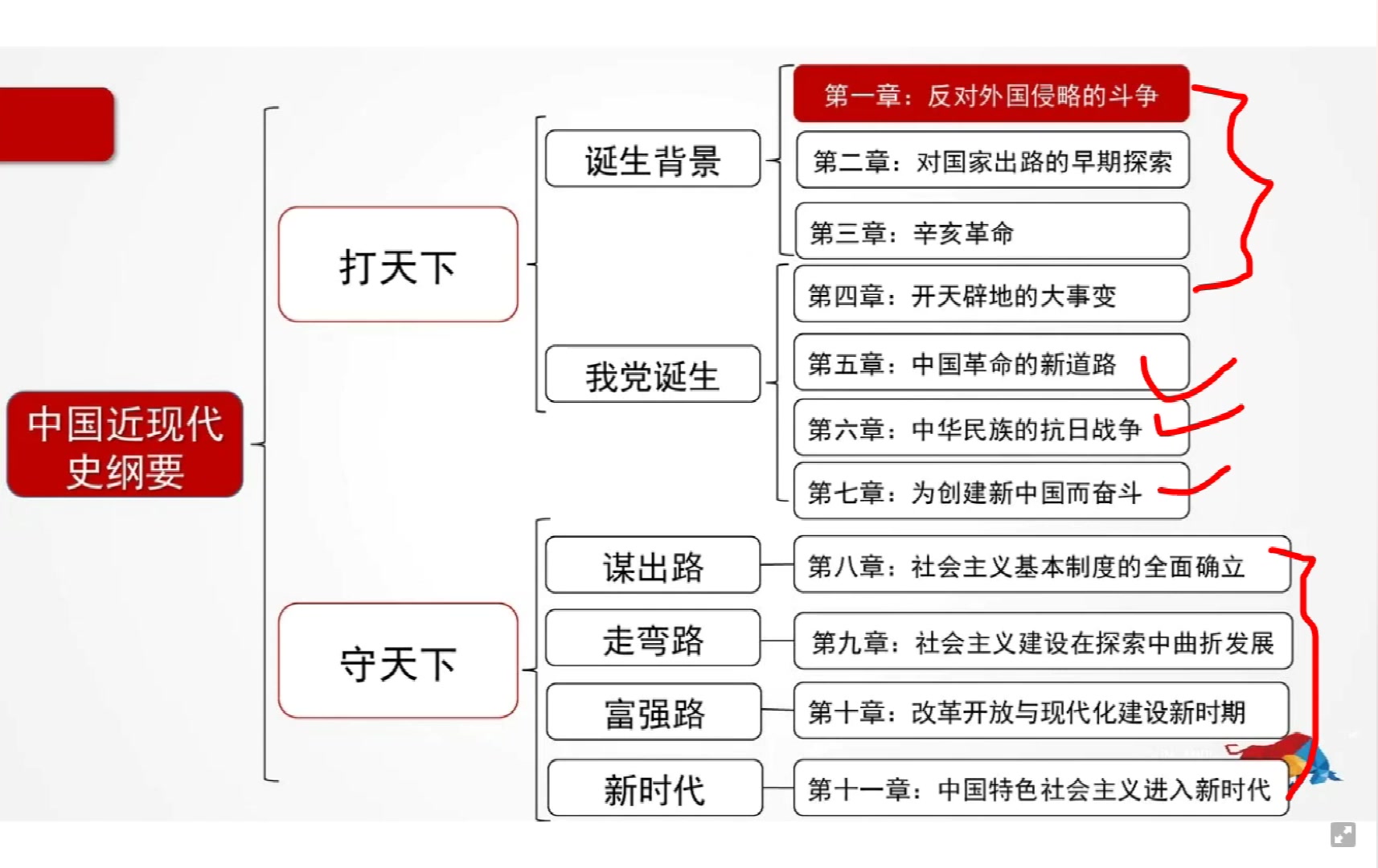 [图]自考 03708 中国近代史纲要 全套视频及资料精讲+串讲