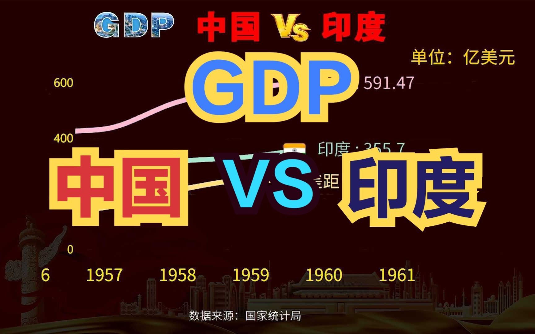 印度gdp和中国差距越来越大!近70年,中印gdp对比,见证中国崛起