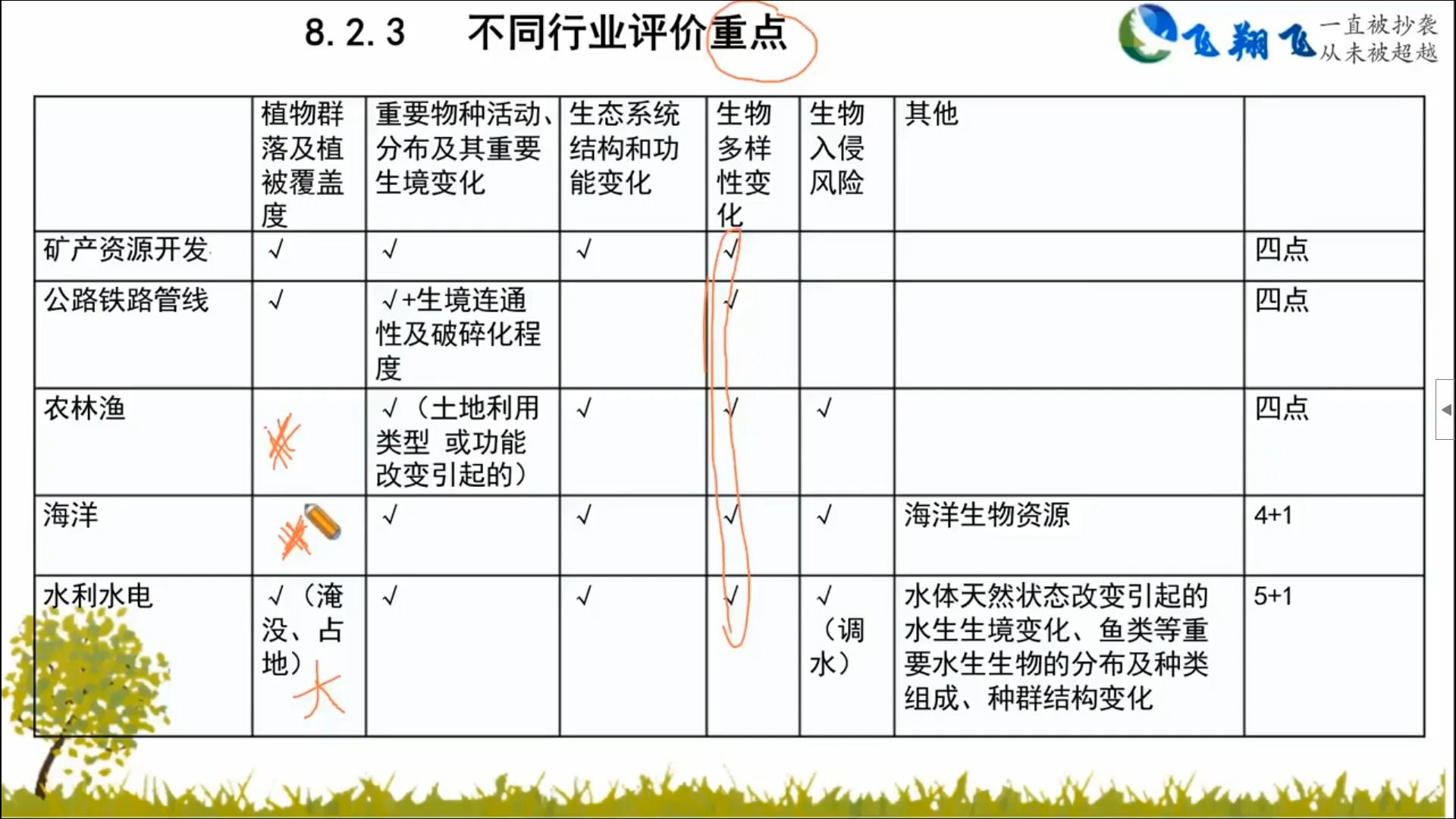 2024环评 > 1.导则 > 1.飞翔飞 > 1.精讲&刷题 > 1.生态导则哔哩哔哩bilibili