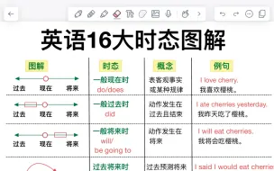 很❗️重❗️要❗️英语16时态图解！一次性吃透！