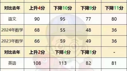 深圳一模各科分数线出来了,重点强调一下数学:特控线理科68,文科55;本科线理科48,文科36.哔哩哔哩bilibili