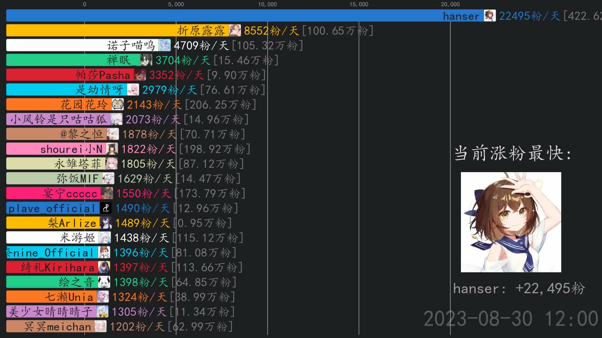 虚拟主播涨粉日报【8月31日】 hanser,白寒酥Official,折原露露哔哩哔哩bilibili