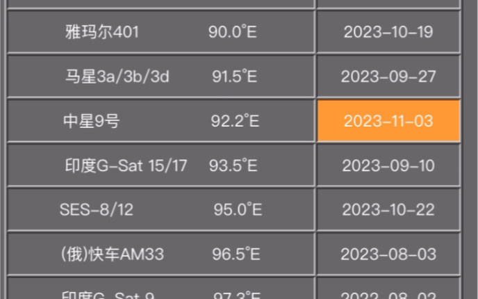 星闻速递中星9号(92.2Ⰵ)卫星,户户通新增林芝综合频道,锁码播出.(20231103)哔哩哔哩bilibili