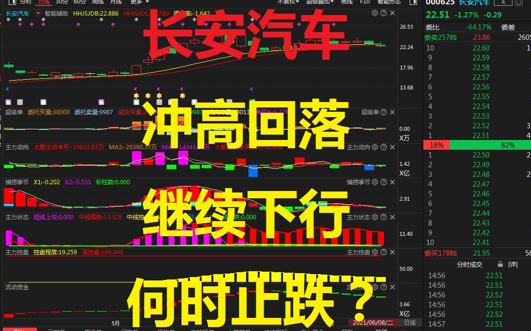 【中国股市】长安汽车 冲高回落 继续下行 何时止跌?哔哩哔哩bilibili