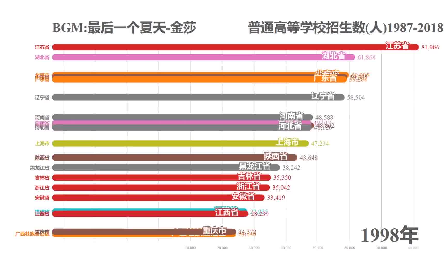 【中国】普通高等学校招生数(人)【一分钟数据科普】哔哩哔哩bilibili