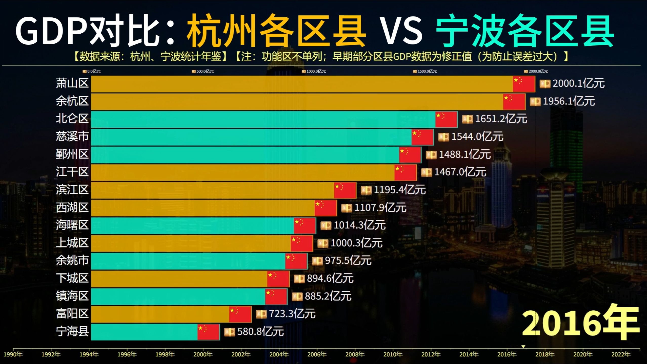 杭州各区县VS宁波各区县GDP对比,鄞州排第二,萧山跌至第七名!哔哩哔哩bilibili