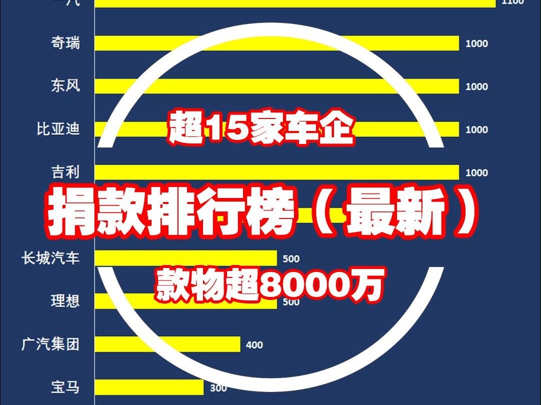 捐款排行榜(最新)!超15家车企,款物超8000万元驰援西藏灾区哔哩哔哩bilibili