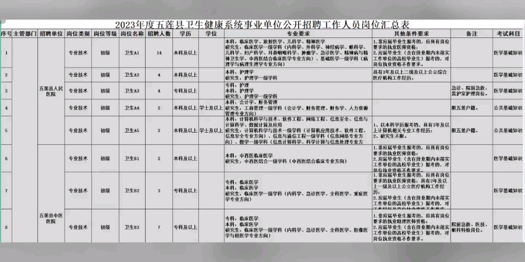 五莲县卫生健康系统事业单位公开招聘工作人员岗位汇总表哔哩哔哩bilibili