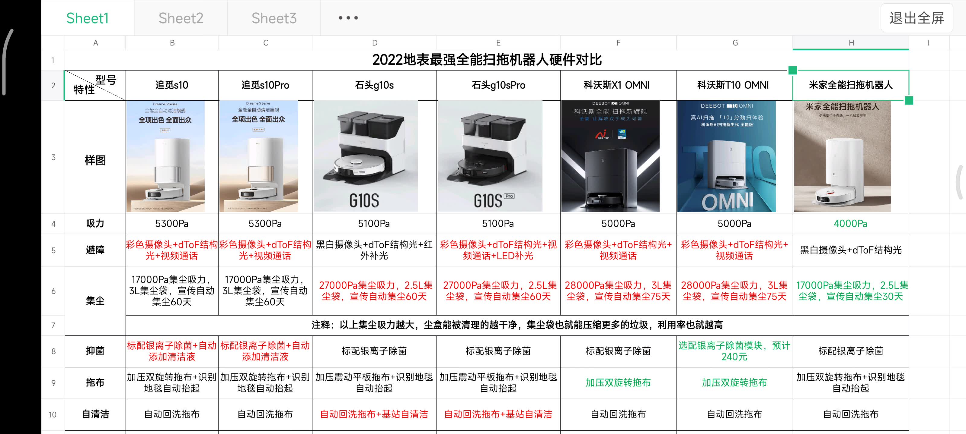 2022地表最强全能扫拖机器人硬件参数对比,追觅s10、石头g10s、科沃斯x1 omni、科沃斯t10 omni、米家全能扫拖机器人究竟孰优孰劣哔哩哔哩bilibili