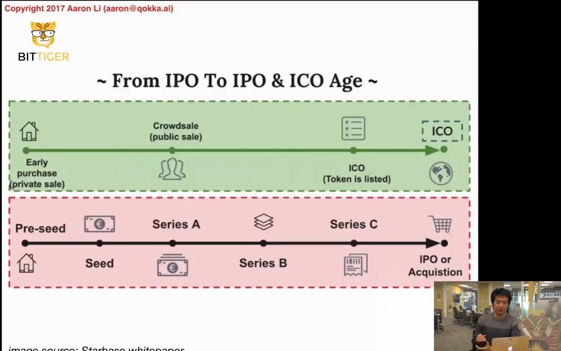 【区块链】ICO:十分钟讲清区块链融资的来龙去脉哔哩哔哩bilibili