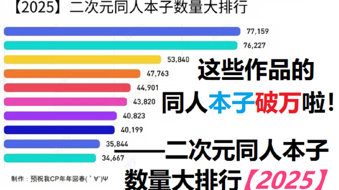 这些作品的同人本子破万啦!——【2025】二次元同人本子数量大排行哔哩哔哩bilibili