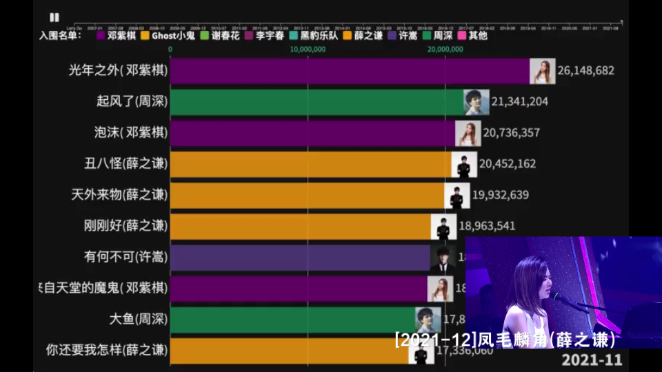 [图]咪咕汇音乐盛典2021入围歌手收藏量排行榜