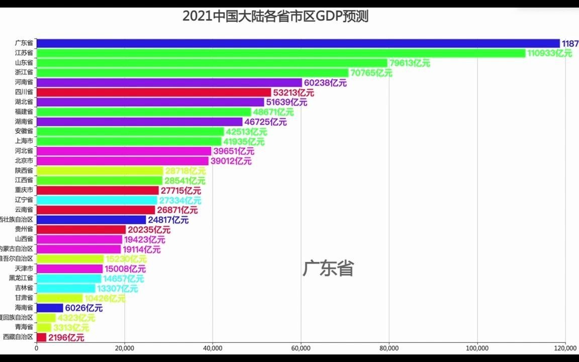 【瞎搞系列】2021中国大陆各省市区GDP预测哔哩哔哩bilibili