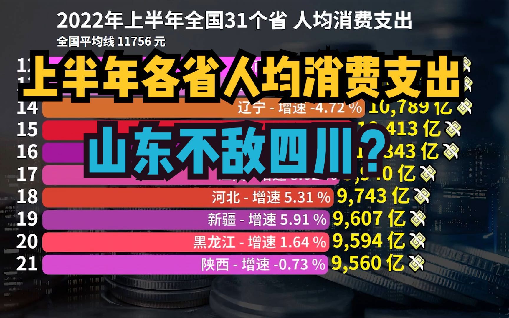 2022上半年全国31个省人均消费支出排名,山东连前十都进不了哔哩哔哩bilibili