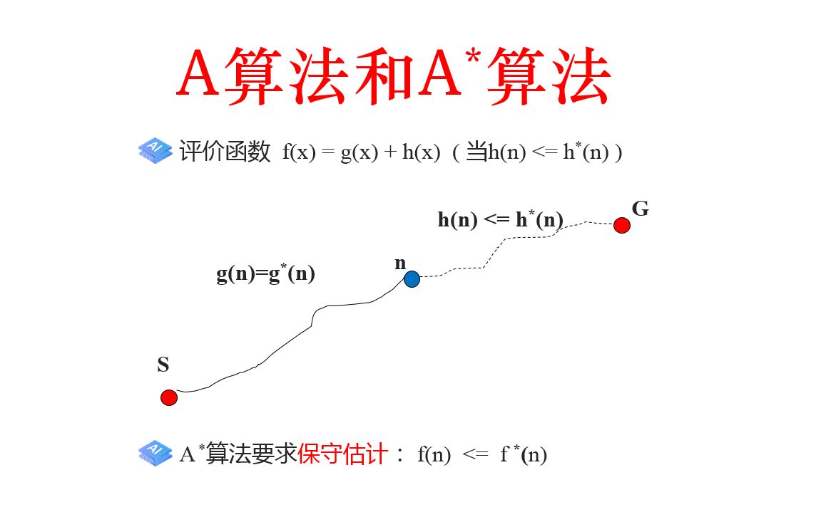 52. A算法与A*算法哔哩哔哩bilibili