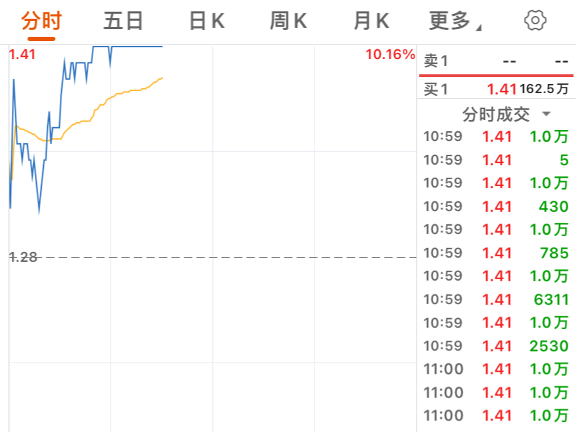 利源股份庄家你太嚣张!封单嘎嘎封,涨停嘎嘎出,证监会起床上班啦!哔哩哔哩bilibili