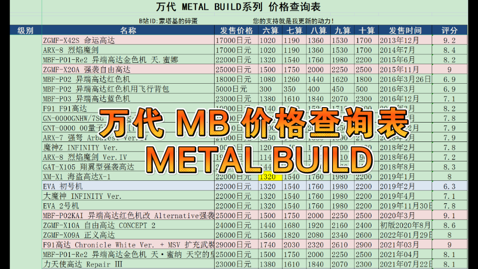 万代85款MB(METAL BUILD)产品价格查询表哔哩哔哩bilibili