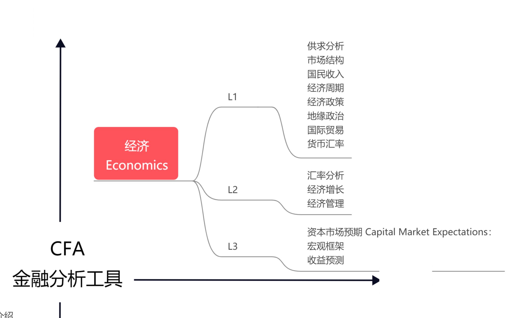 CFA/FRM 初探金融全景(3.2)分析工具经济哔哩哔哩bilibili