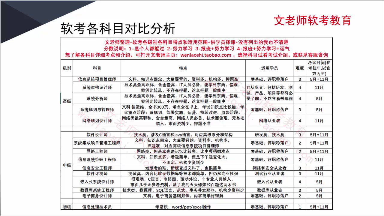 [图]软考各科目对比文老师软考信息系统项目管理师系统集成项目管理工程师系统分析师系统架构设计师