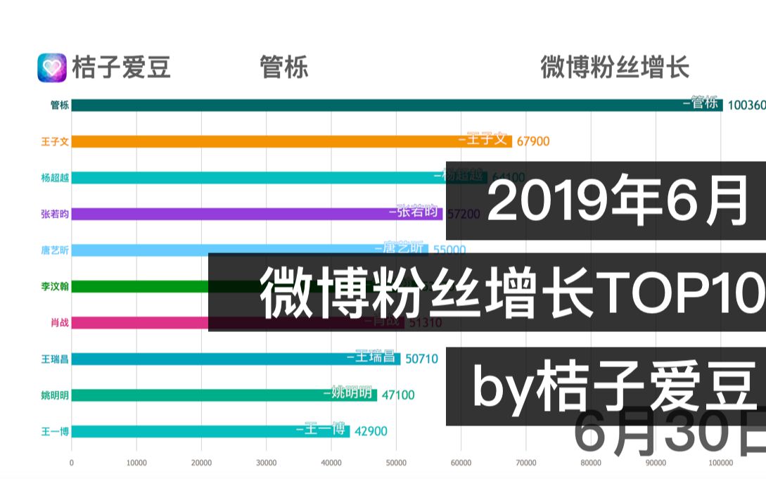 【桔子爱豆】6月微博粉丝增长TOP10视频可视化来啦! 蔡徐坤,朱一龙,周震南,杨超越,杨幂,华晨宇,白宇,李汶翰,邓伦,易烊千玺,王源,王俊...