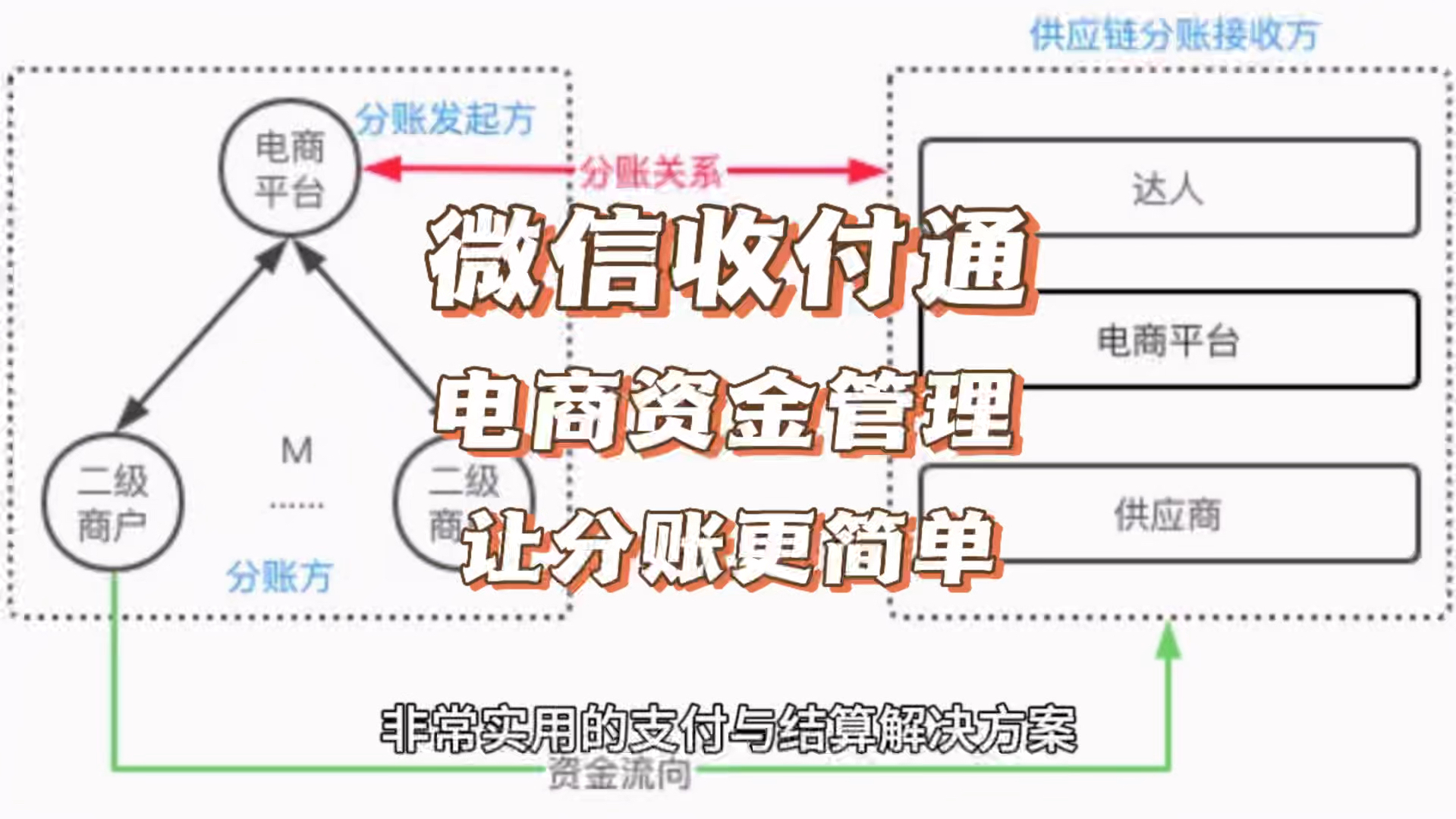 微信平台收付通,电商资金管理的得力助手,让分账更简单哔哩哔哩bilibili