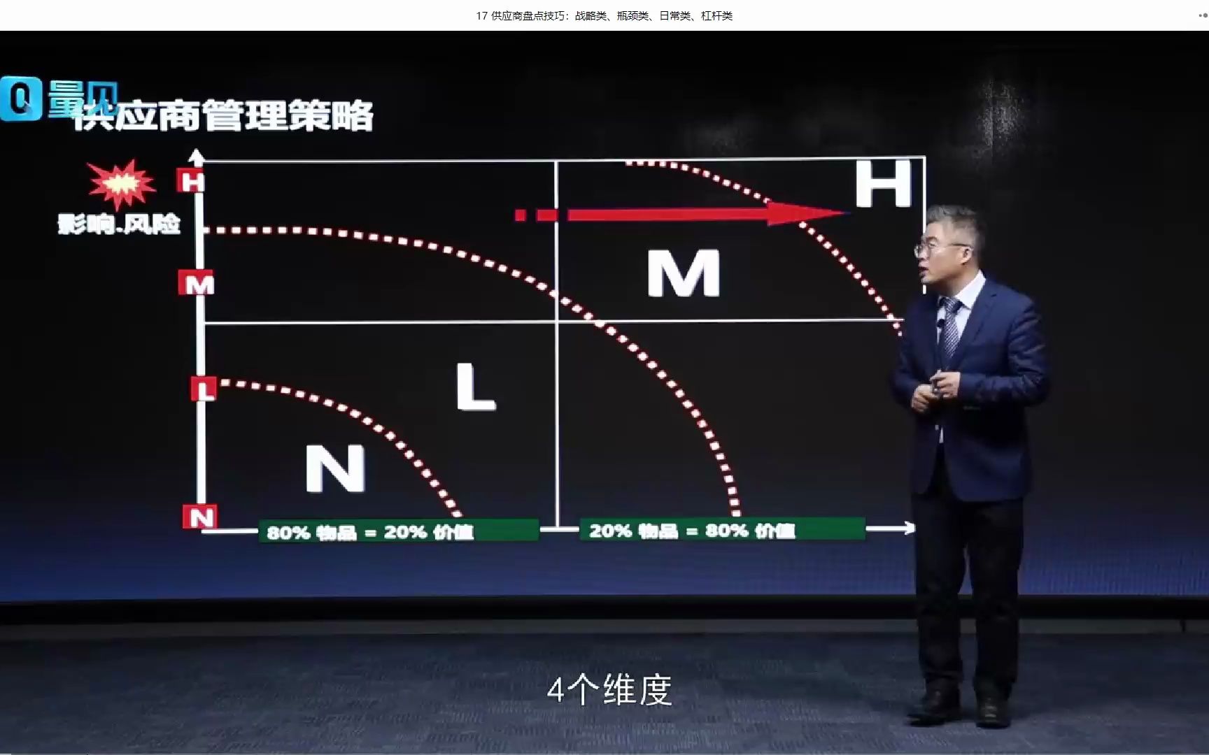 17供应商盘点技巧:战略类、瓶颈类、日常类、杠杆类哔哩哔哩bilibili