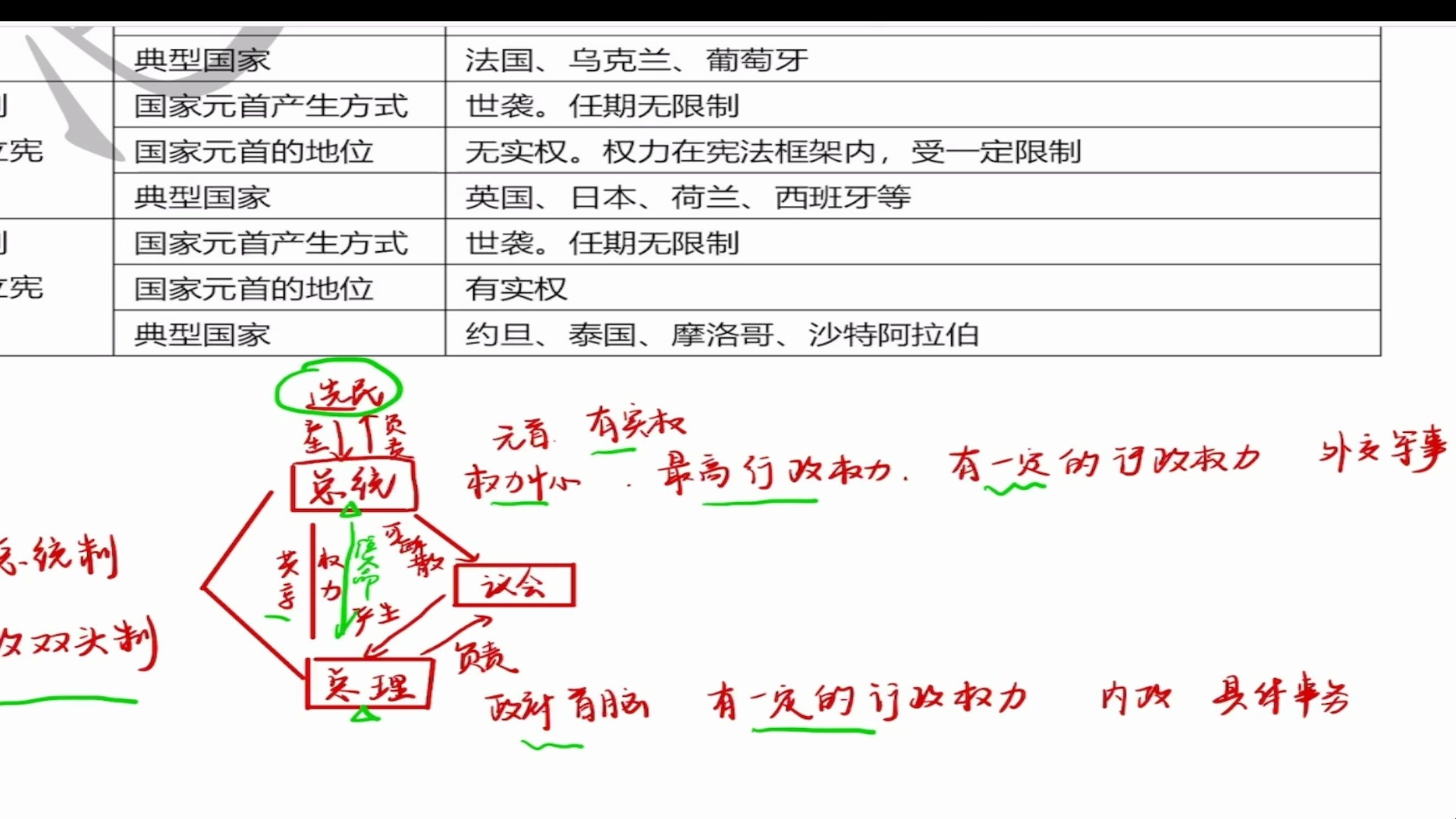 【一张图】法国政体 半总统制 | 配高考真题讲解哔哩哔哩bilibili