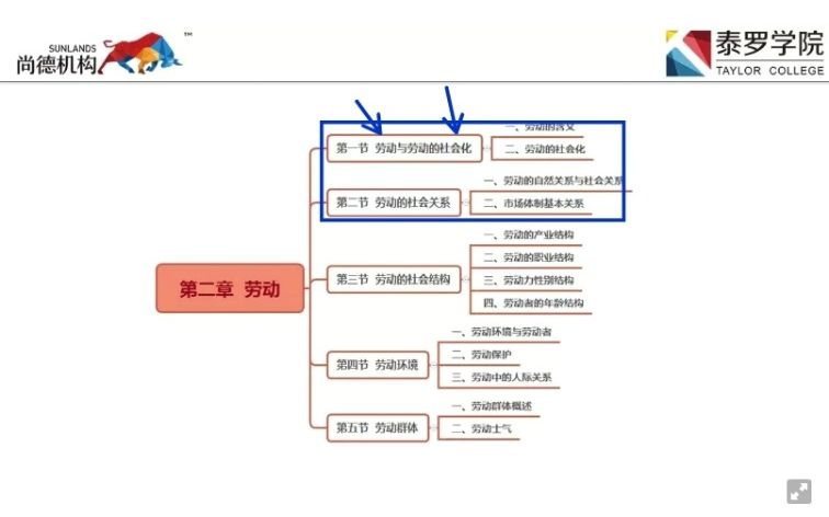 [图]广东人力本_【00294劳动社会学】精讲2·第二章